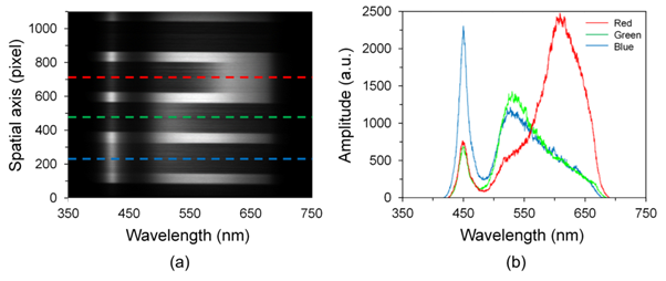 Distinguishing ob ject Colors by Reflectance Spectrum